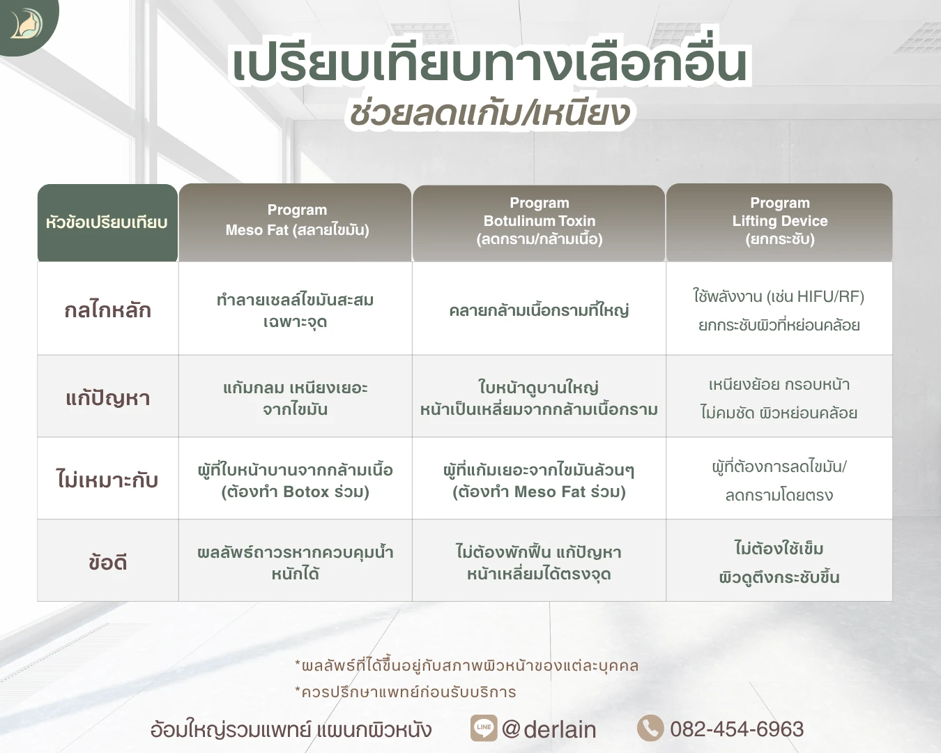 ตารางเปรียบเทียบฉีดเมโสแฟต โบท็อกซ์กราม และเครื่องยกกระชับ อ้อมใหญ่ สามพราน
