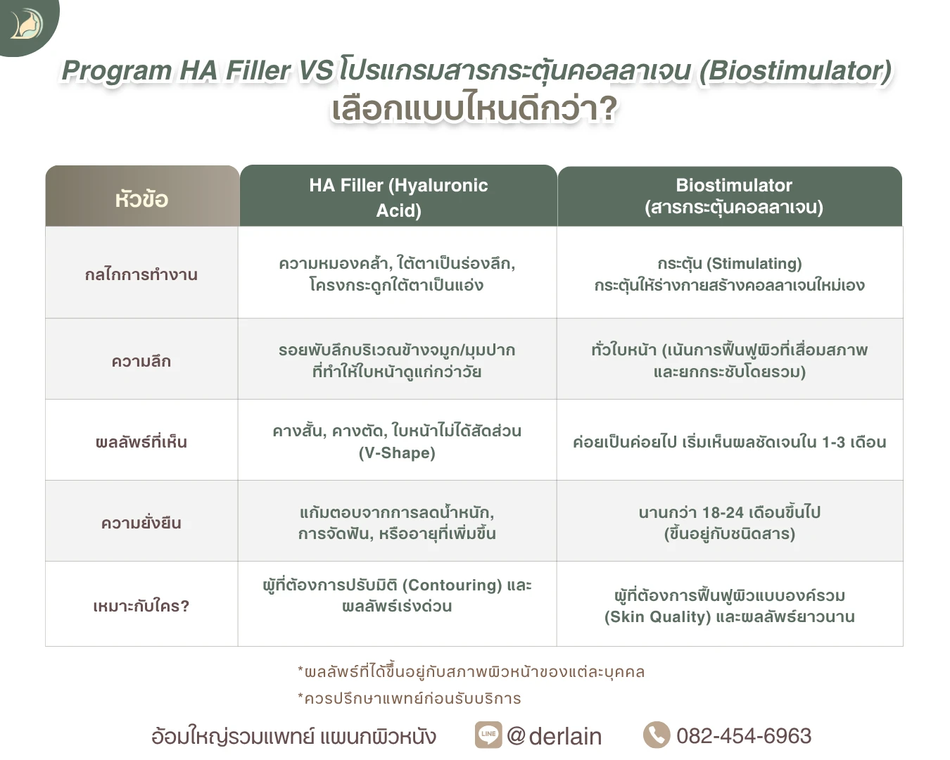 ตารางเปรียบเทียบการฉีด HA Filler กับสารกระตุ้นคอลลาเจน Biostimulator แผนกผิวหนังรวมแพทย์