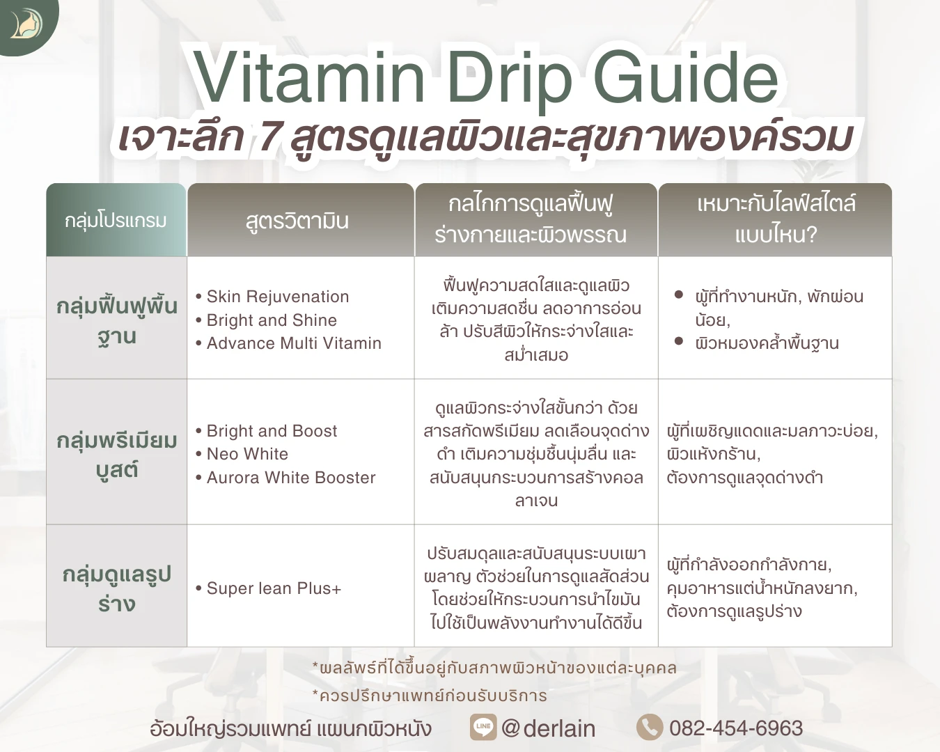 ตารางเปรียบเทียบ 7 สูตร ฉีดวิตามินผิว อ้อมใหญ่ (Vitamin Drip Guide) ฟื้นฟูผิวและสุขภาพองค์รวม โดยหมอนัท แผนกผิวหนังอ้อมใหญ่รวมแพทย์