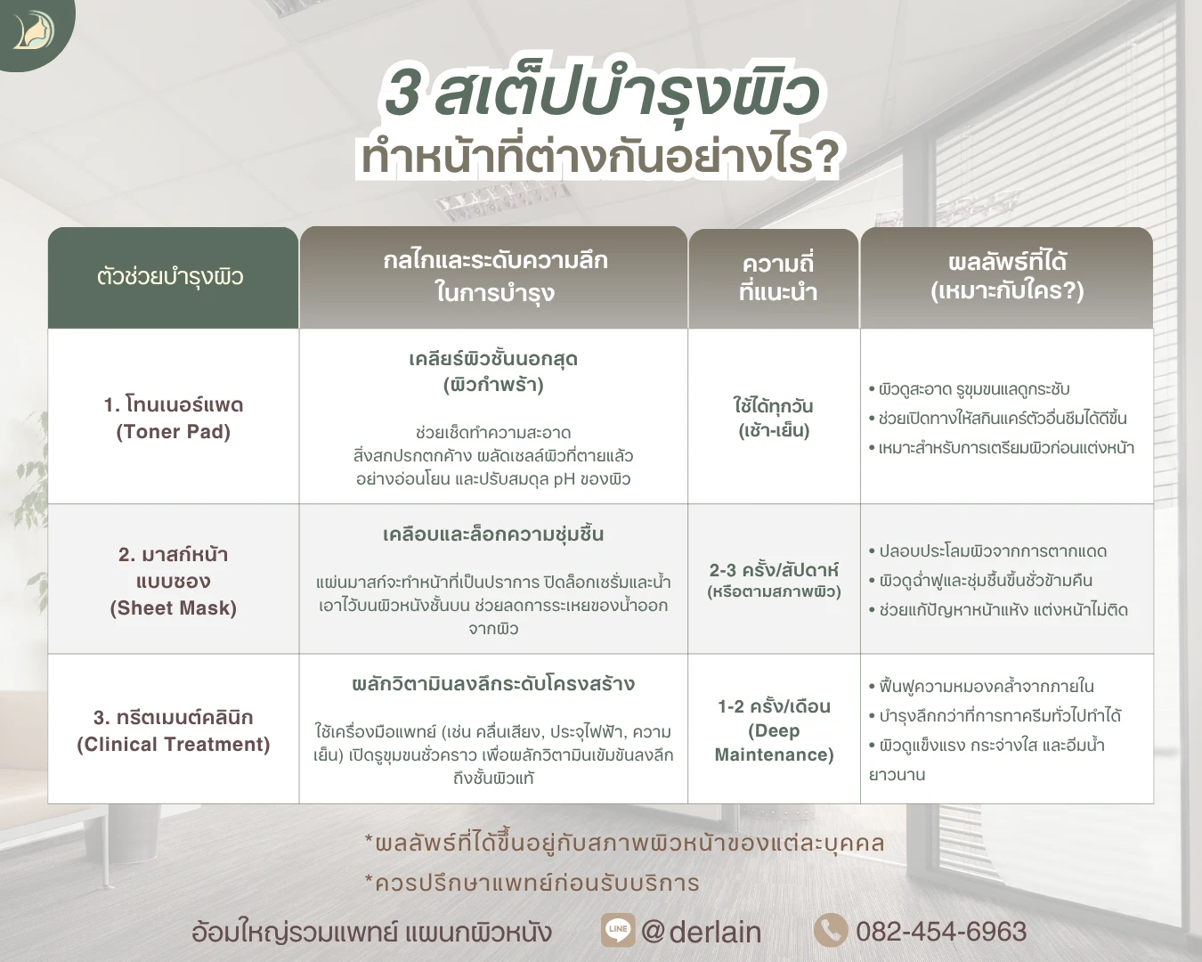 ตารางเปรียบเทียบ โทนเนอร์แพด มาสก์หน้า และทรีตเมนต์ผลักวิตามิน แผนกผิวหนังรวมแพทย์ อ้อมใหญ่